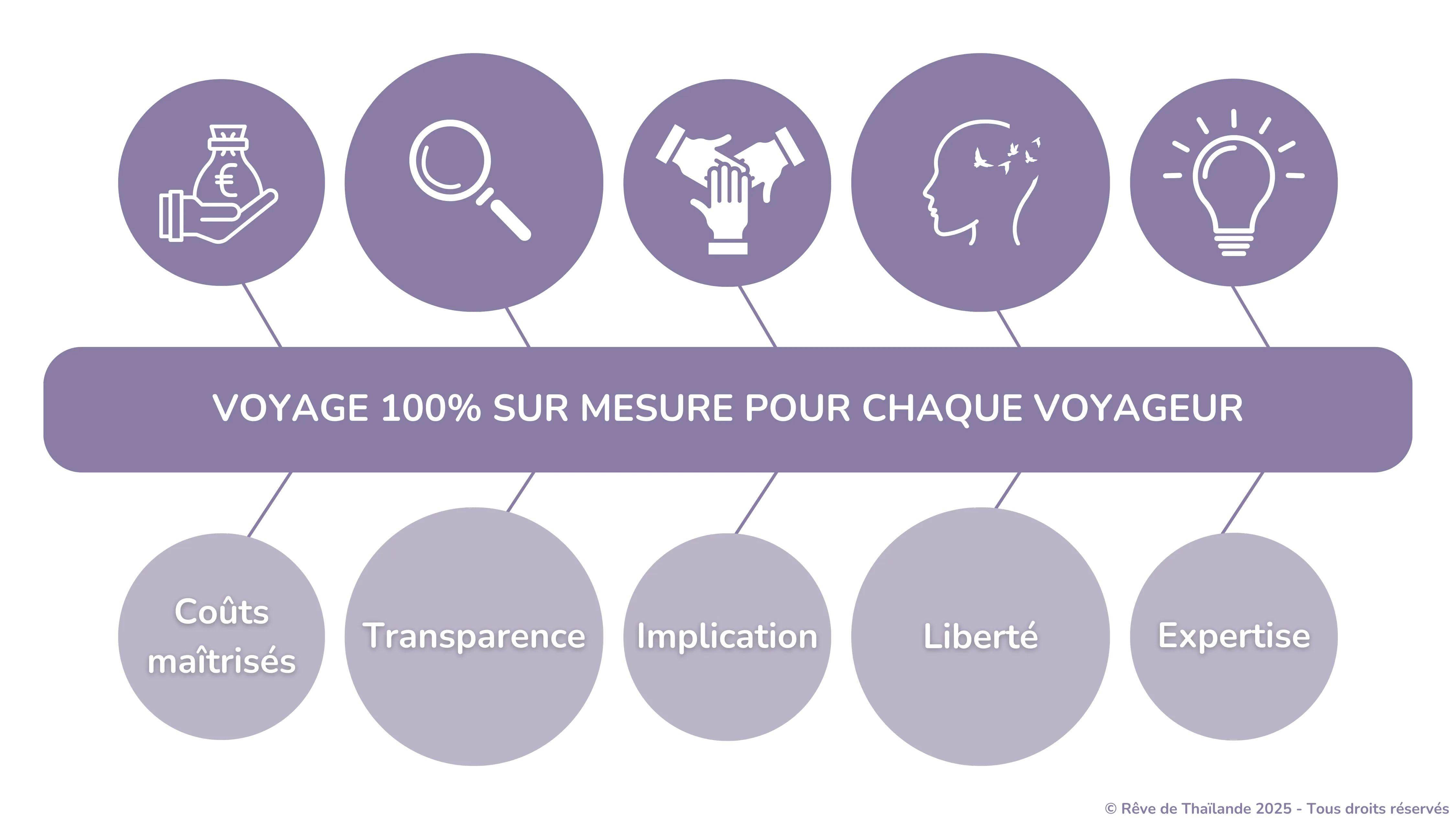 Les avantages du Travel Planner